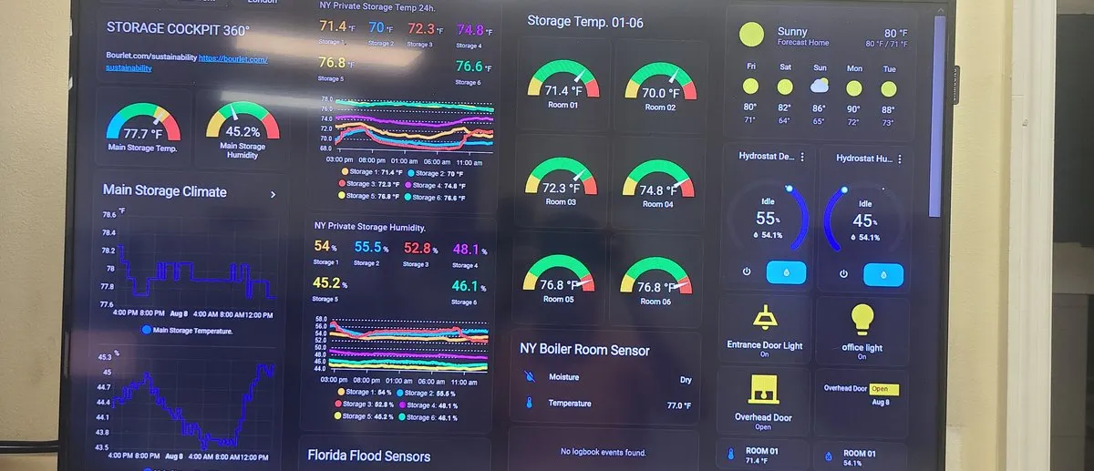 Real-time climate monitoring dashboard showing storage temperature, humidity, and room sensors for art warehouse